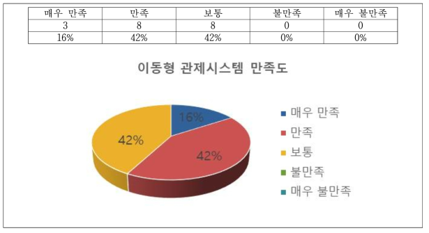 3차 리빙랩 설문조사 결과 – 관제시스템 만족도