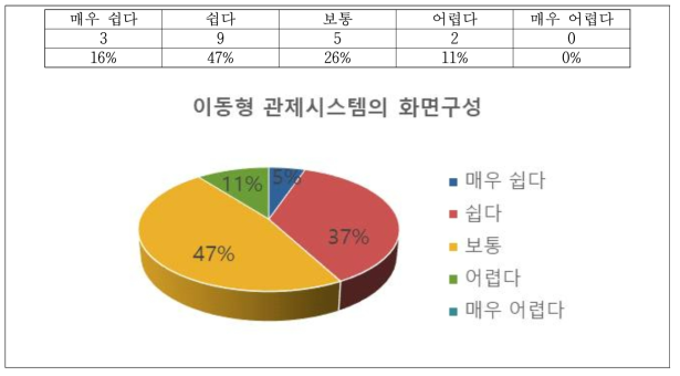 3차 리빙랩 설문조사 결과 – 관제시스템 조작 용이성