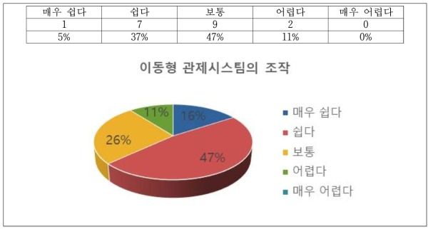 3차 리빙랩 설문조사 결과 – 관제시스템 화면 구성