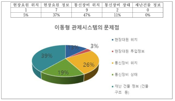 3차 리빙랩 설문조사 결과 – 관제시스템 화면 구성