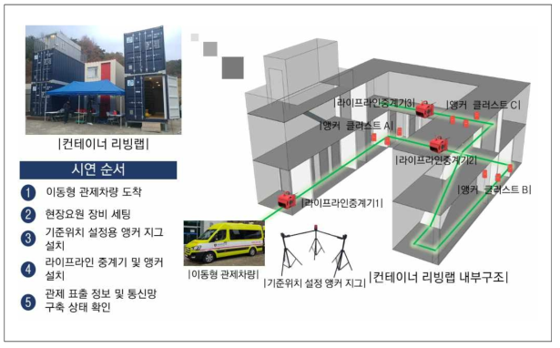 4차 리빙랩 컨테이너 시연 시나리오