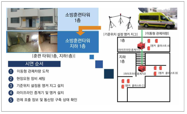 4차 소방훈련타워 지하 시연 시나리오