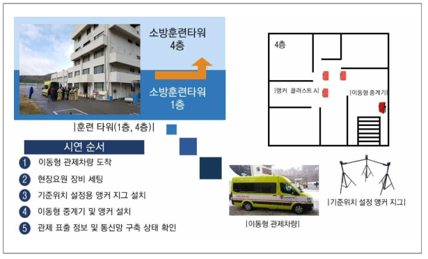 4차 소방훈련타워 지상 시연 시나리오