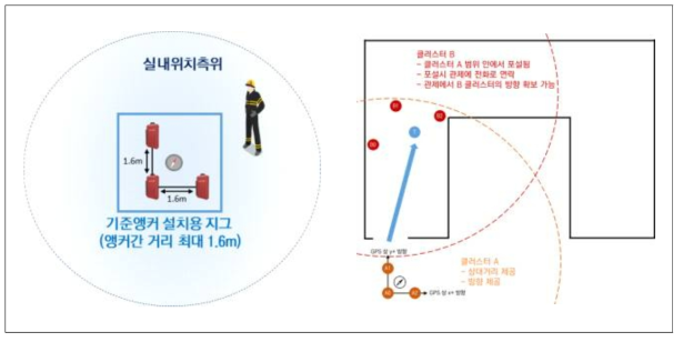 앵커 지그 구성 및 기능