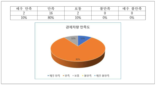 4차 리빙랩 설문조사 결과 – 관제차량 만족도