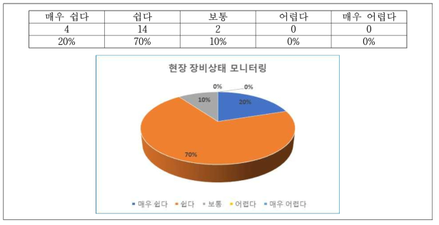 4차 리빙랩 설문조사 결과 – 현장 장비상태 모니터링