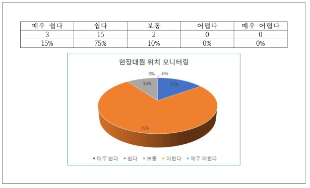 4차 리빙랩 설문조사 결과 – 현장대원 위치 모니터링