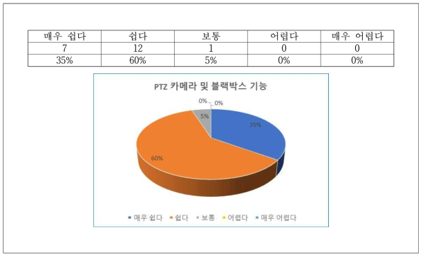 4차 리빙랩 설문조사 결과 – PTZ 카메라 및 블랙박스 기능