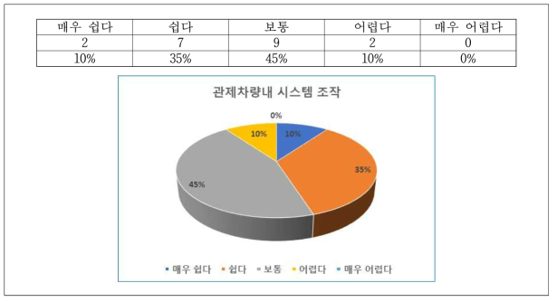 4차 리빙랩 설문조사 결과 – 관제차량 내 시스템 조작 용이성