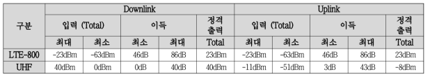 다표준 게이트웨이 입력, 출력, 이득 정의