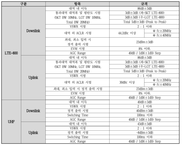 다표준 게이트웨이 규격 정의