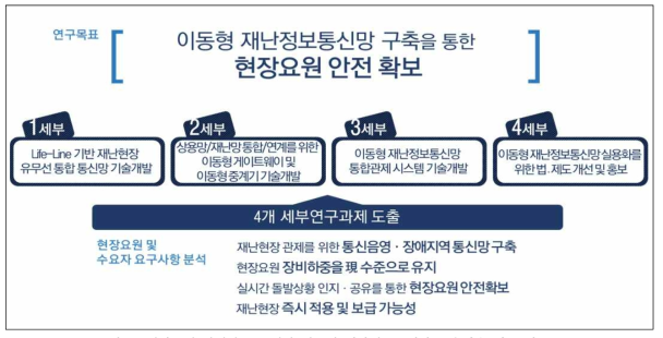 현장요원 안전확보를 위한 이동형 재난정보통신망 구축기술 개요 및 목표