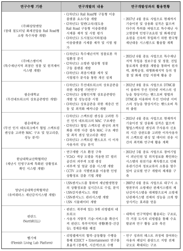 국내‧외 연구수행 기관별 연구현황