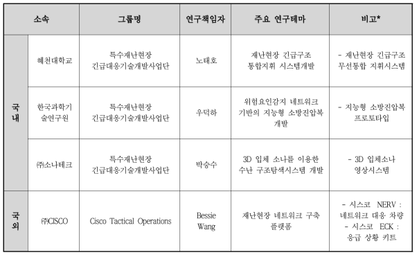 국내‧외 주요 연구 그룹