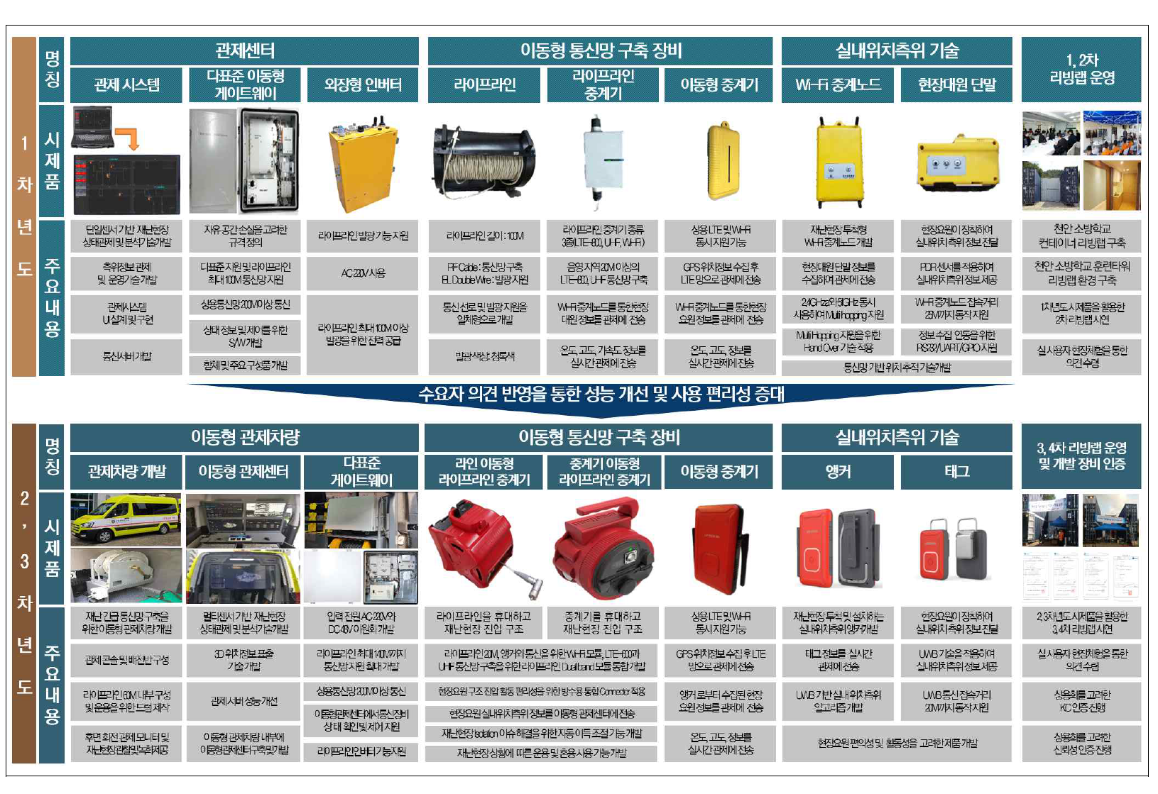 이동형 재난정보통신망 구축 시스템 차년도별 성과물