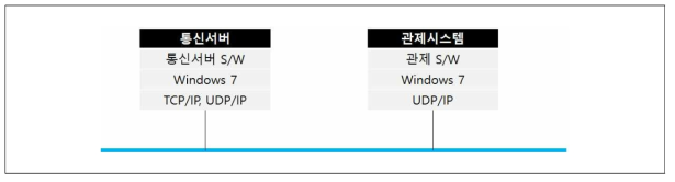 시스템 S/W 아키텍처 구성