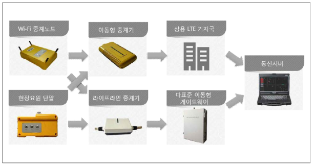 통신서버 개념도