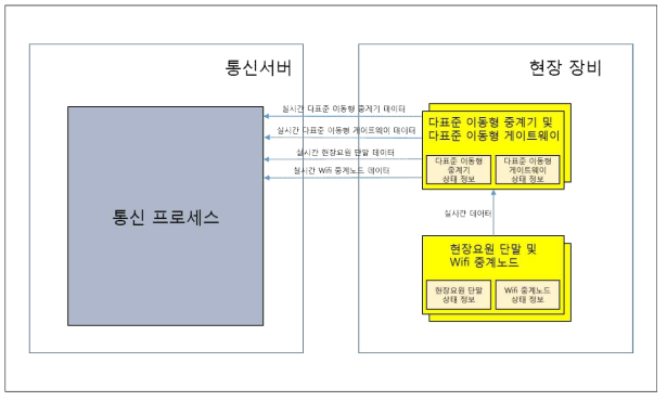 통신서버 구성도