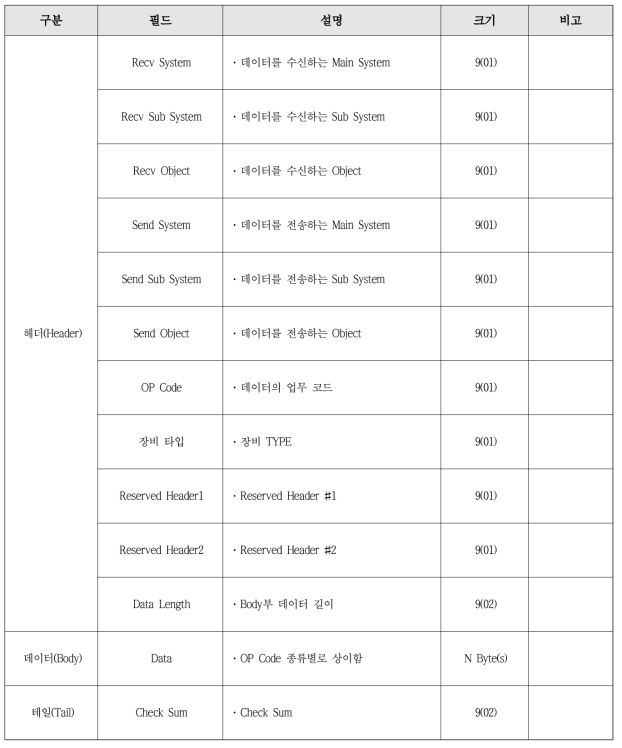 다표준 이동형 게이트웨이 프로토콜 프레임 구조