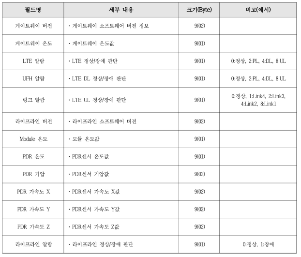 다표준 이동형 게이트웨이 패킷 구조