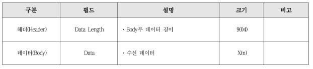 현장요원 단말 및 WiFi 중계노드 프로토콜 프레임 구조