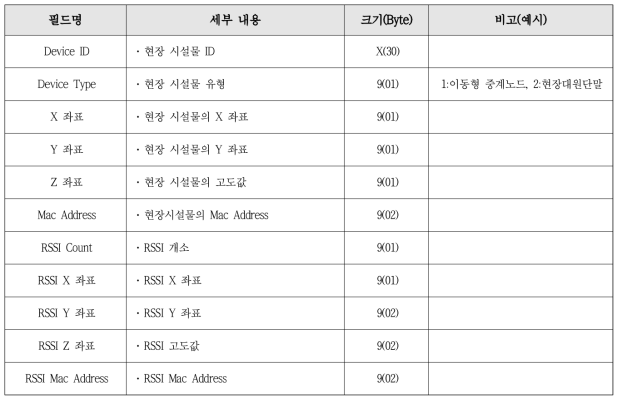 현장요원 단말 및 WiFi 중계노드 파싱 구조