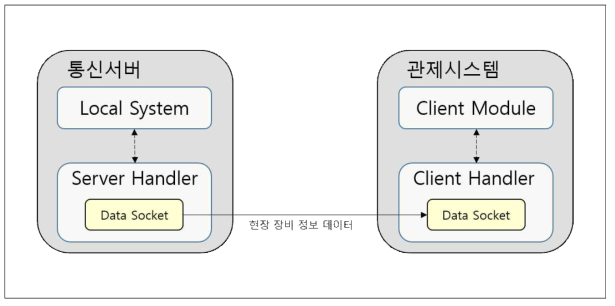 통신서버와 관제시스템간 통신 기본구조