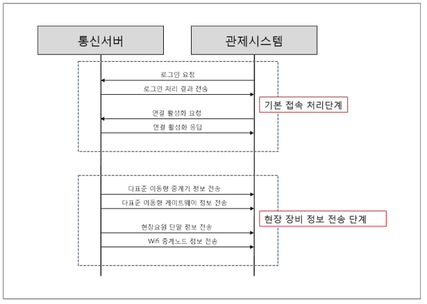 통신서버와 관제시스템간 통신 절차