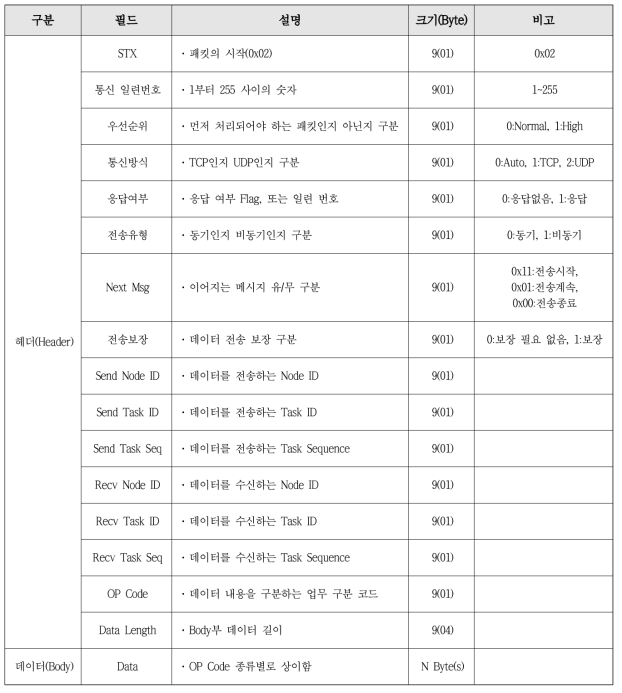 내부 통신 프로토콜 프레임 구조