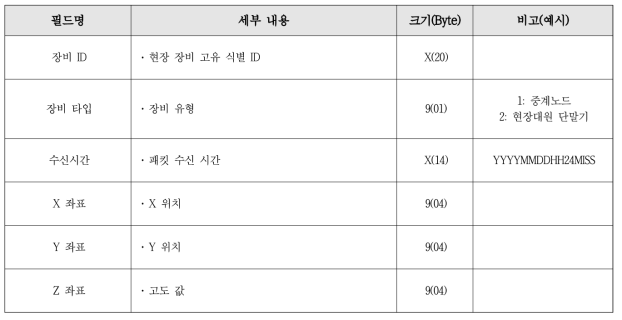 장비 위치정보 전송 패킷 구조