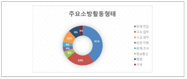 1차 리빙랩 설문조사 대상의 주요 소방활동 형태