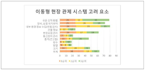 1차 리빙랩 설문조사 결과 – 관제시스템 고려 요소