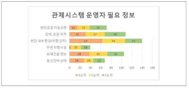 1차 리빙랩 설문조사 결과 – 관제시스템 운영자 필요 정보