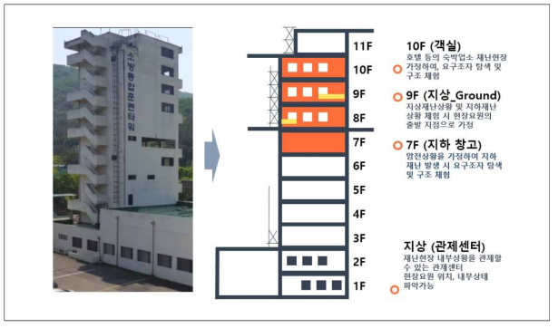 2차 리빙랩 소방훈련타워 층별 기능 구성도