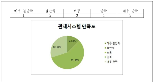 2차 리빙랩 설문조사 결과 – 관제시스템 만족도