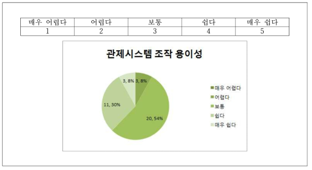 2차 리빙랩 설문조사 결과 – 관제시스템 조작 용이성