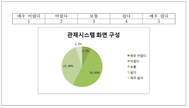 2차 리빙랩 설문조사 결과 – 관제시스템 화면 구성