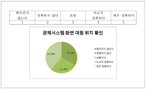 2차 리빙랩 설문조사 결과 – 관제시스템 대원 위치 확인