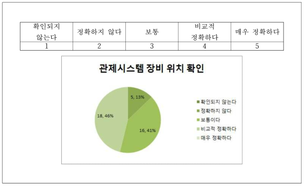 2차 리빙랩 설문조사 결과 – 관제시스템 장비 위치 확인