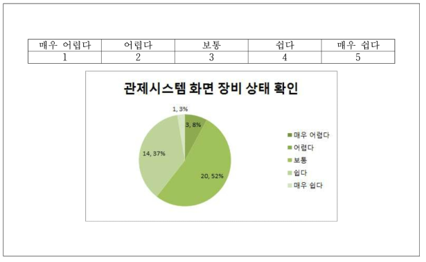 2차 리빙랩 설문조사 결과 – 관제시스템 장비 상태 확인