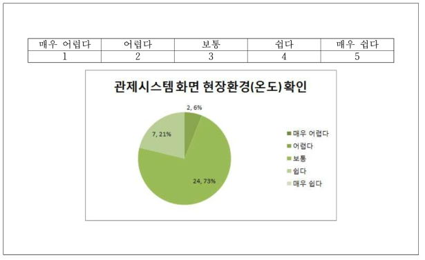 2차 리빙랩 설문조사 결과 – 관제시스템 현장환경(온도) 확인