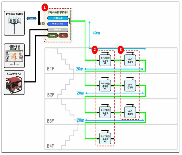 다표준 이동형 게이트웨이 및 라이프라인 중계기 망 구성도 ※ ① 다표준 이동형 게이트웨이, ② 라이프라인 중계기 (LTE / UHF), ③ 라이프라인 중계기 (Wi-Fi)