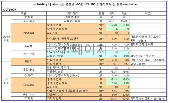 자유 공간 손실을 고려한 In-Building 내부 Coverage 확보를 위한 LTE-800 Link Budget