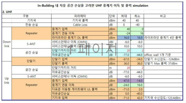 자유 공간 손실을 고려한 In-Building 내부 Coverage 확보를 위한 UHF Link Budget