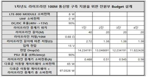 라이프라인 100M 통신망 구축 지원을 위한 전원부 Budget