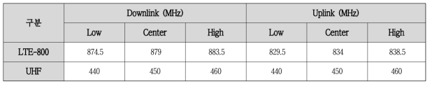다표준 이동형 게이트웨이 및 라이프라인 중계기 주파수 대역