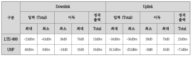 시스템 연동 시 입력, 출력, 이득 정의