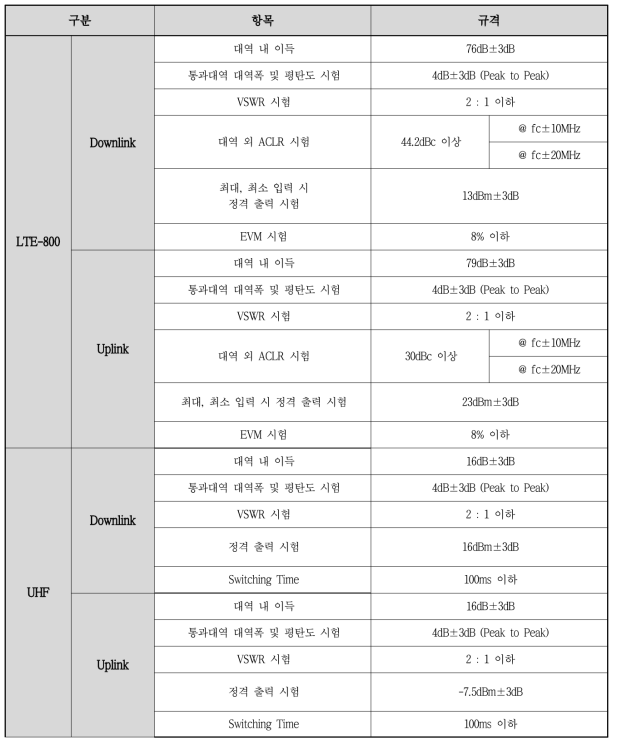 시스템 연동 시 규격 정의