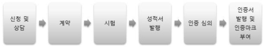 네트워크 분야의 TTA Verified 시험인증 절차 (참고: 한국정보통신기술협회)