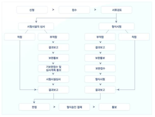 형식승인의 승인 절차(출처: 한국소방산업기술원)